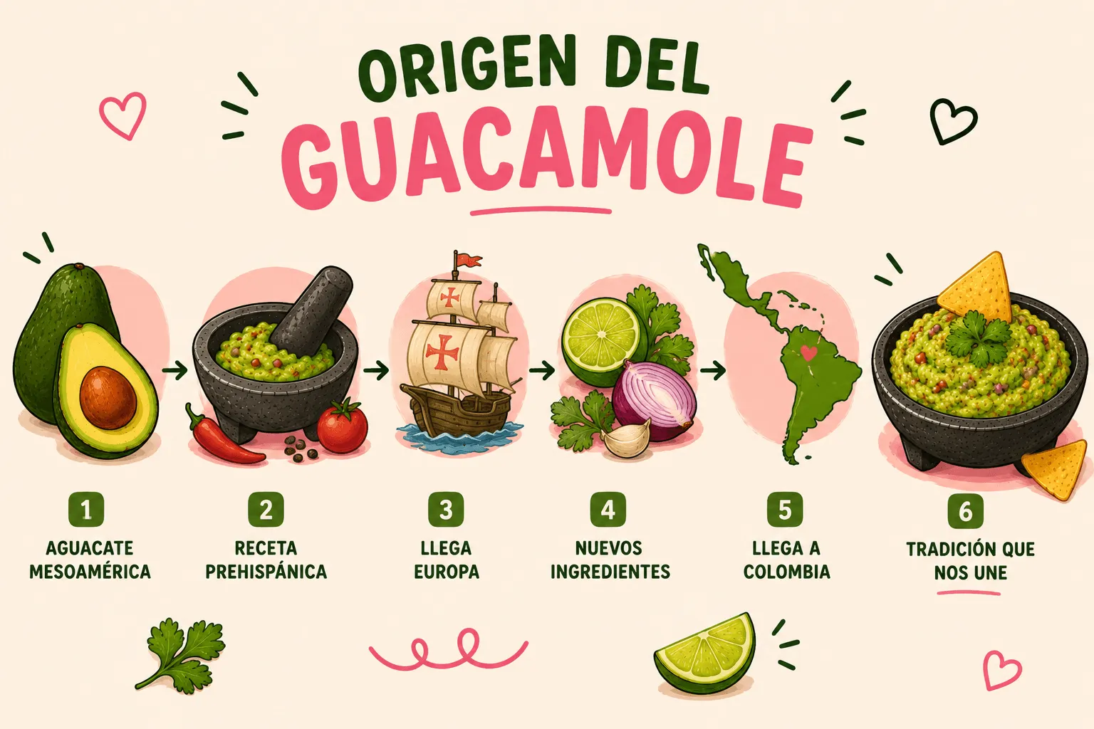 Timeline del origen del guacamole en 6 pasos: aguacate mesoamericano, receta prehispánica, llegada de Europa, nuevos ingredientes, llegada a Colombia y tradición que nos une